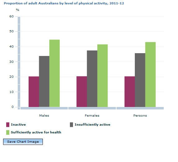 Graph Image for Proportion of adult Australians by level of physical activity, 2011-12